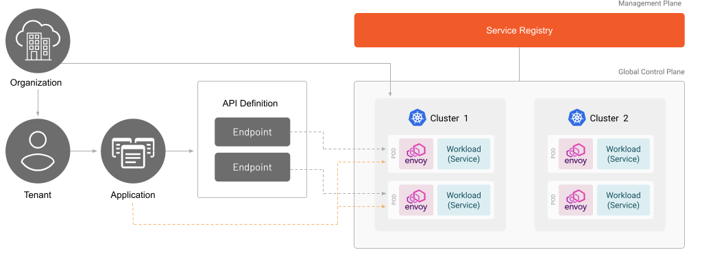 Applications Services API