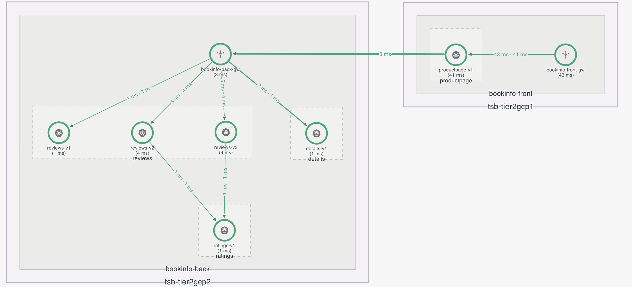 Bookinfo Tier2 Tier2 Diagram