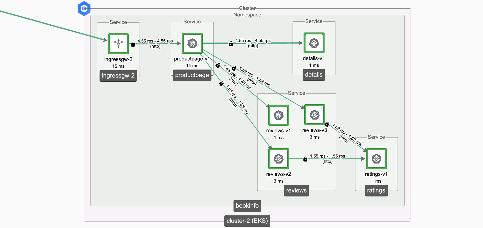 BookInfo in Cluster 2