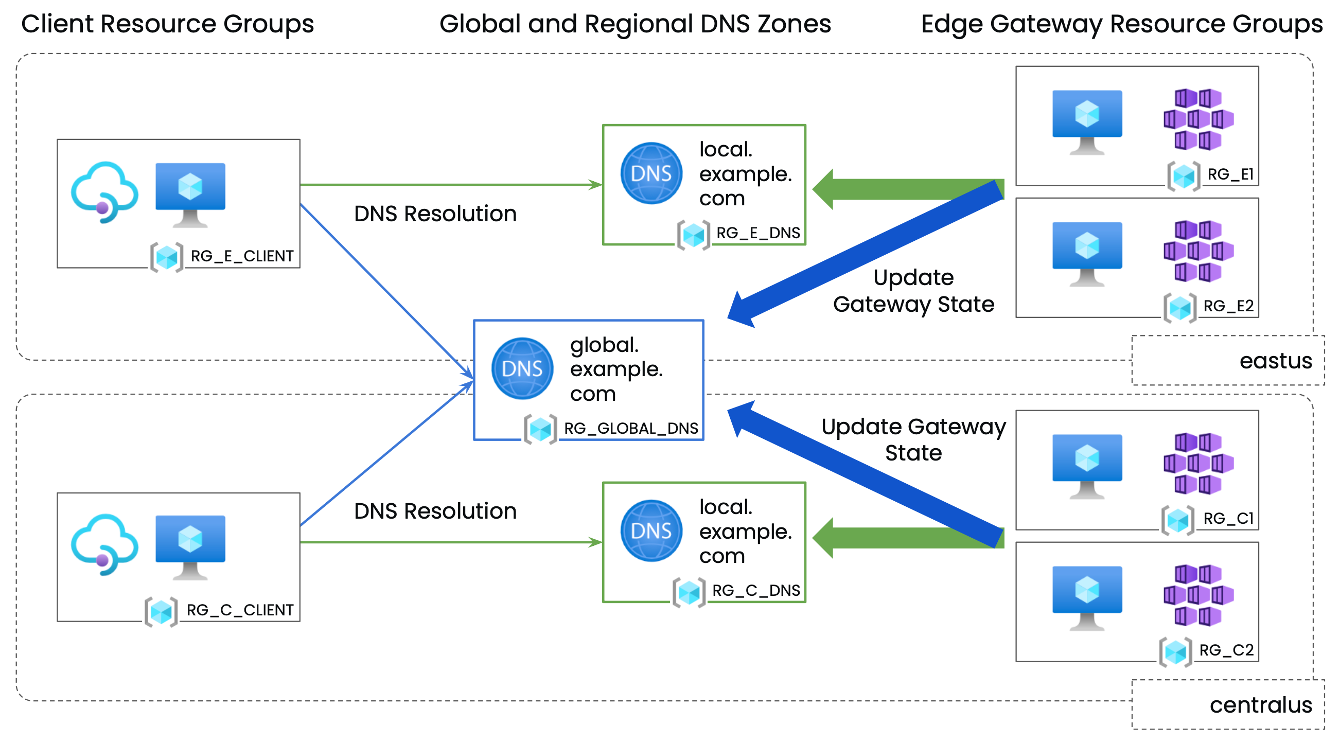 Tetrate GSLB DNS Zones