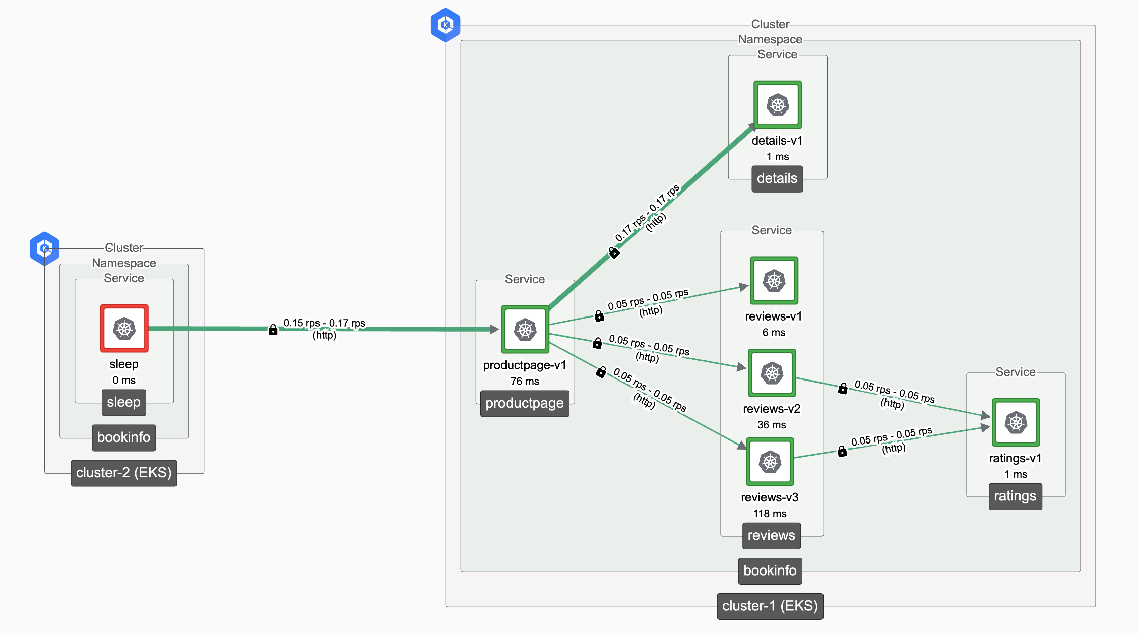 Using an East-West Gateway to expose services to remote clusters