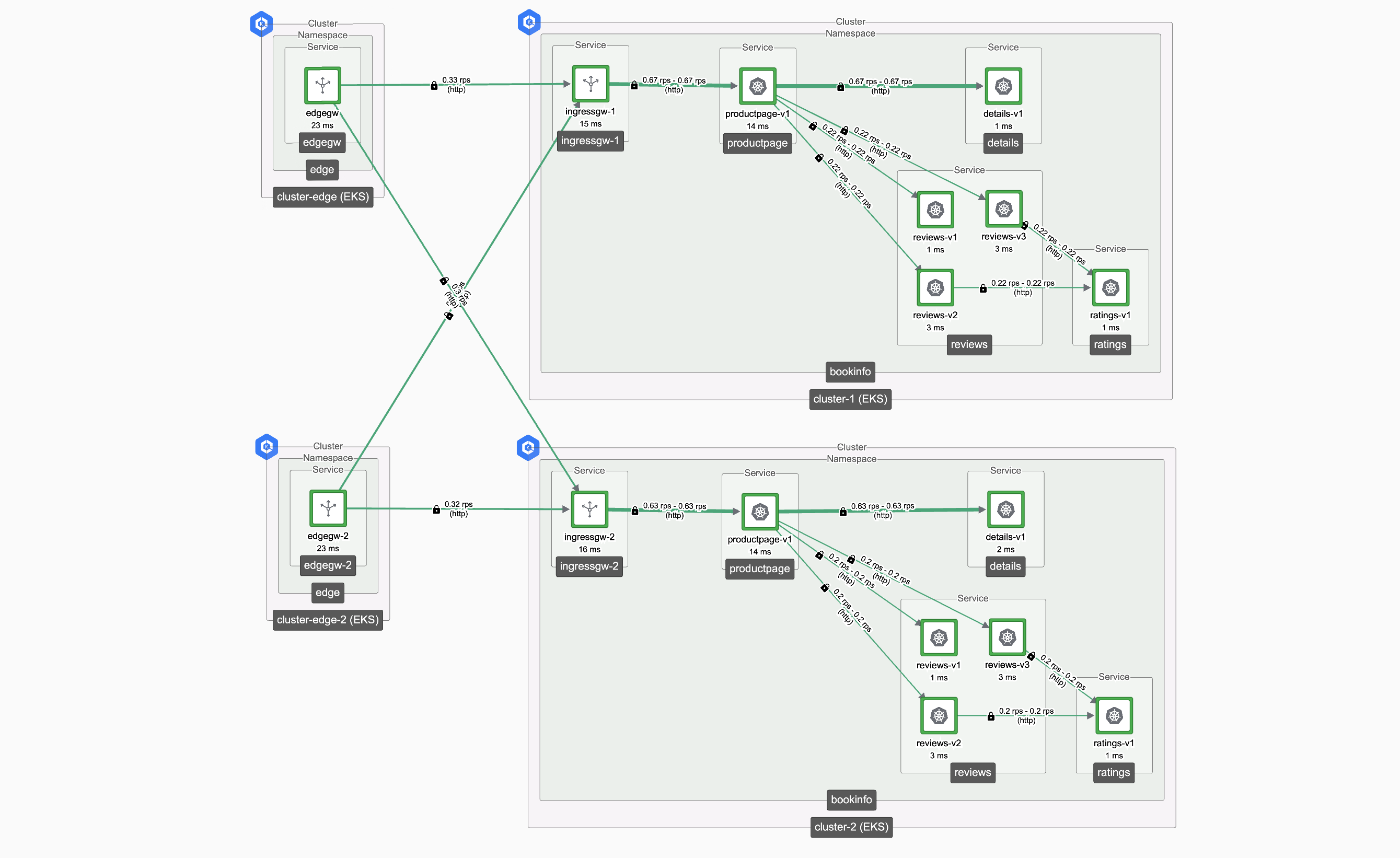 Edge-and-App Gateways