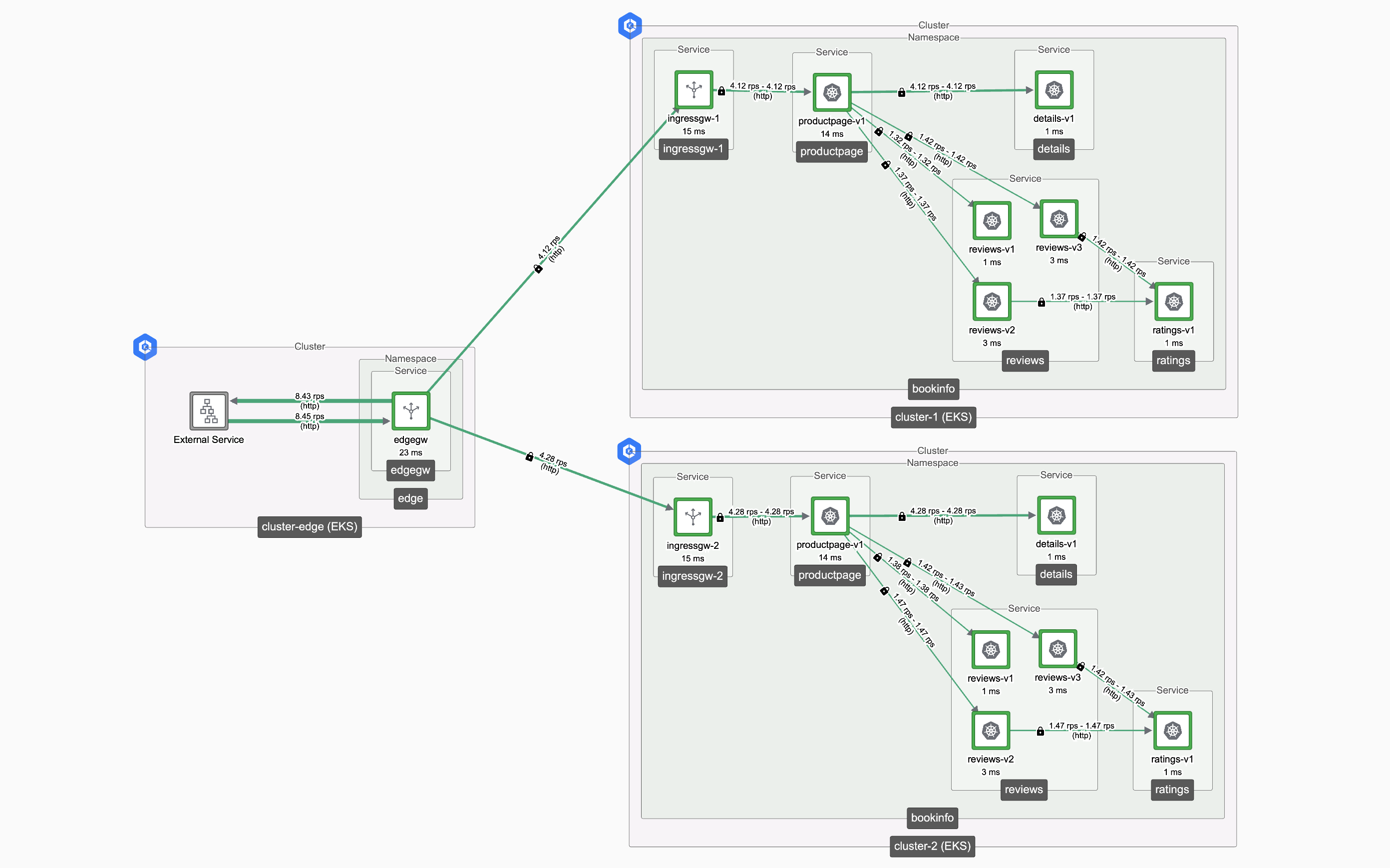 Edge and Workload Load Balancing