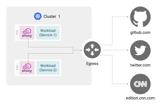 Egress Gateway Flow