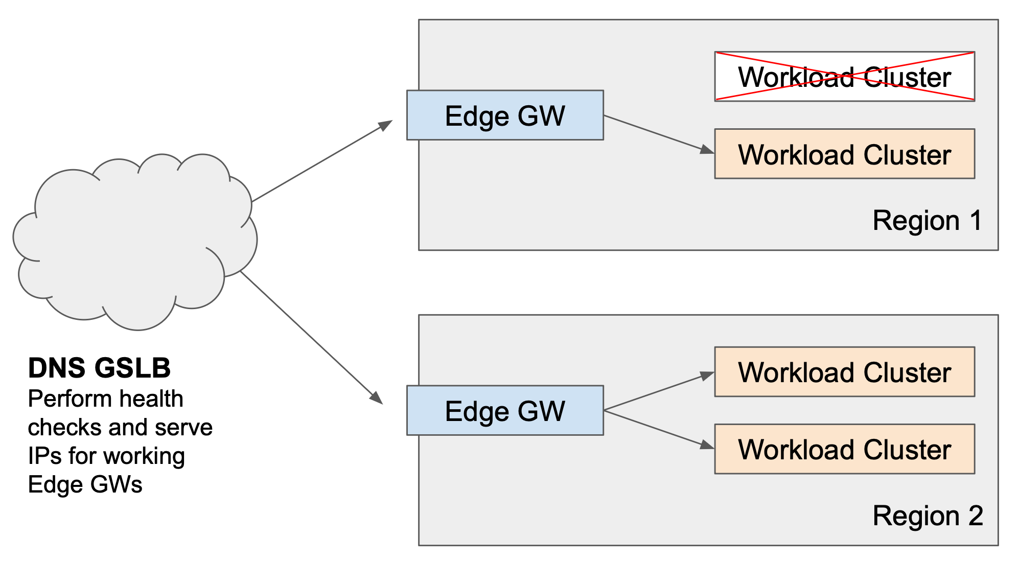Scenario 1: Partial Failure of Local Workload Clusters