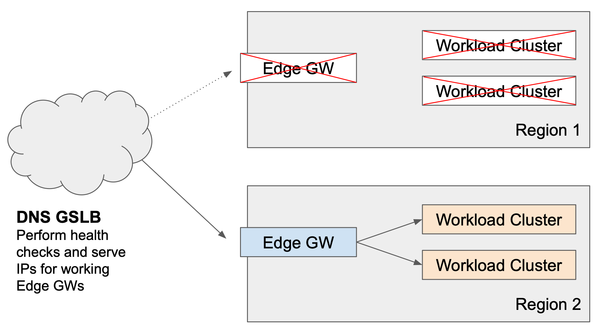 Scenario 2: Total Failure of an Edge Gateway or entire Region
