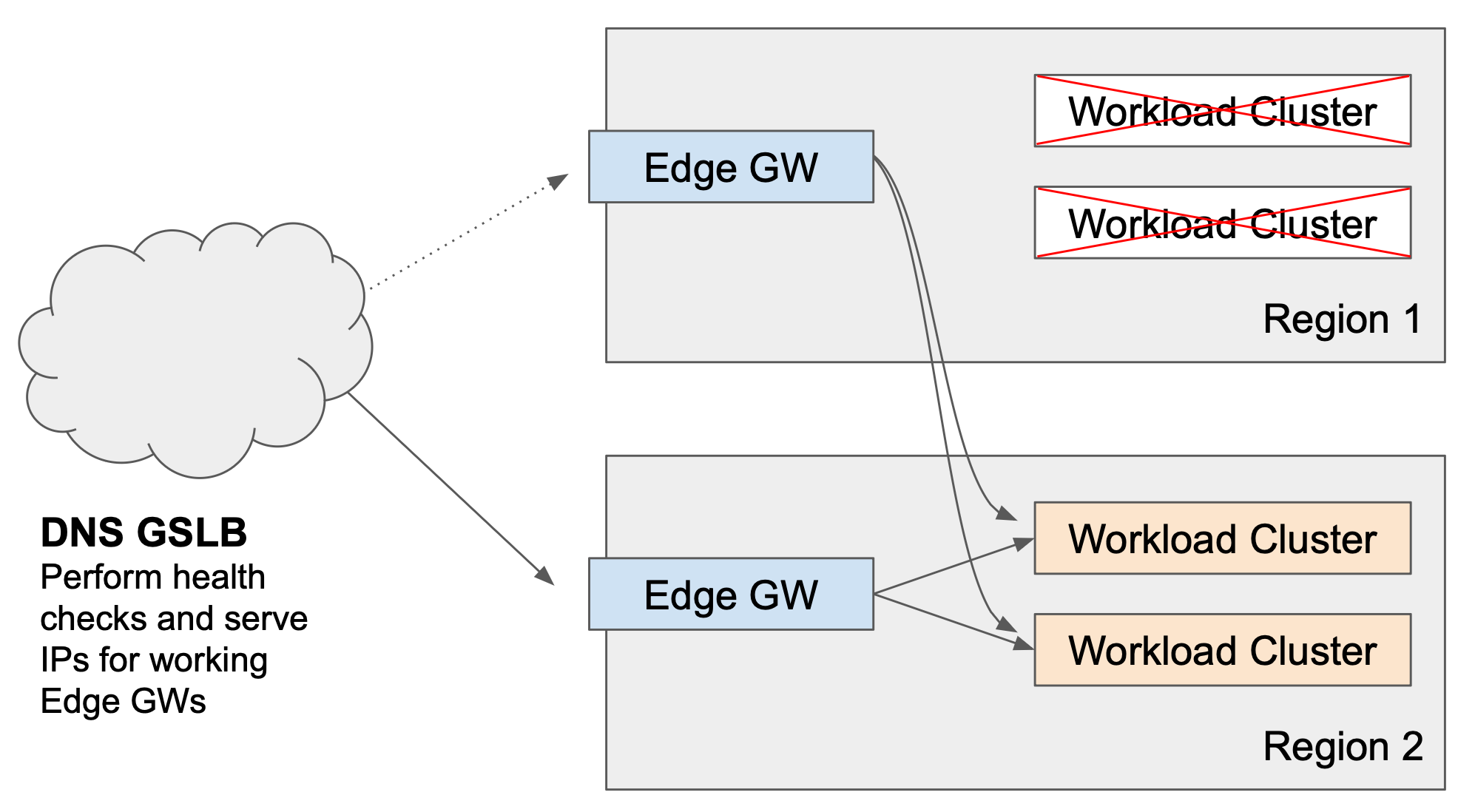 Scenario 3: Total Failure of Local Workload Clusters