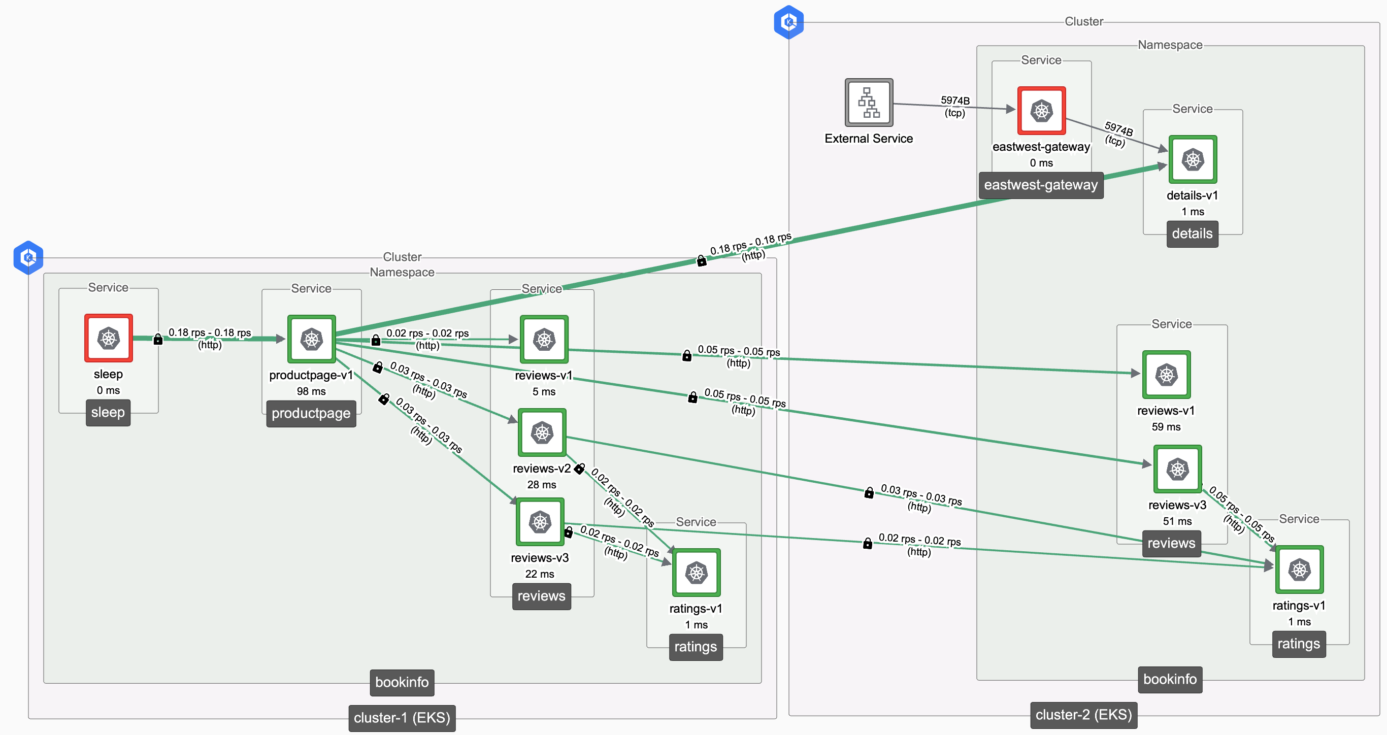 Requests from cluster-1 routed to services in cluster-2 via its East-West Gateway