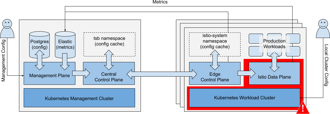 Catastrophic failure of a single Workload Cluster