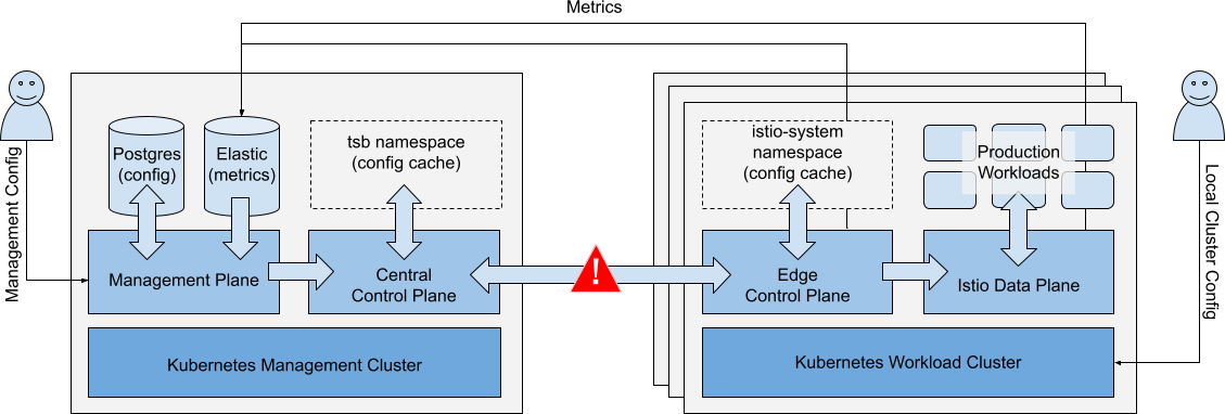 Loss of connectivity between  Workload Cluster and central Management Cluster