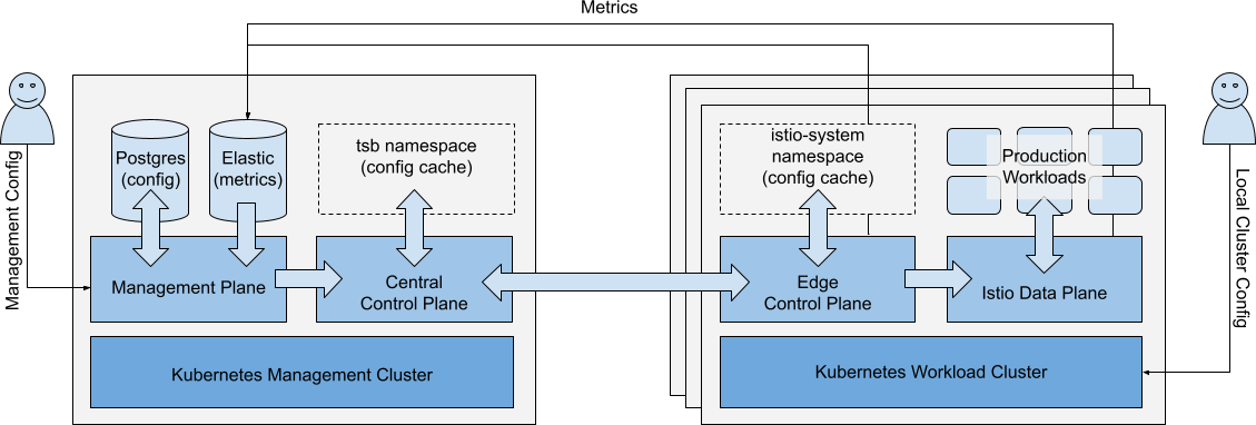 Simplified Architecture Diagram, showing primary configuration and metrics flows
