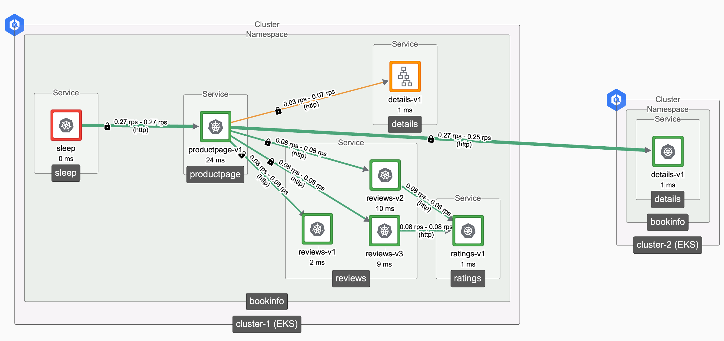 Using an East-West Gateway to fail-over from one cluster to another