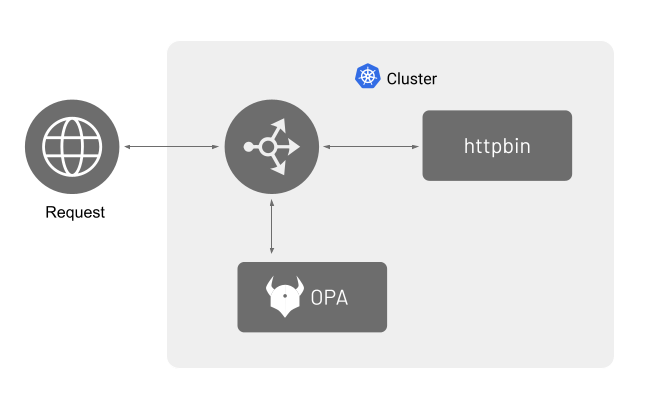 Ingress Gateway Flow