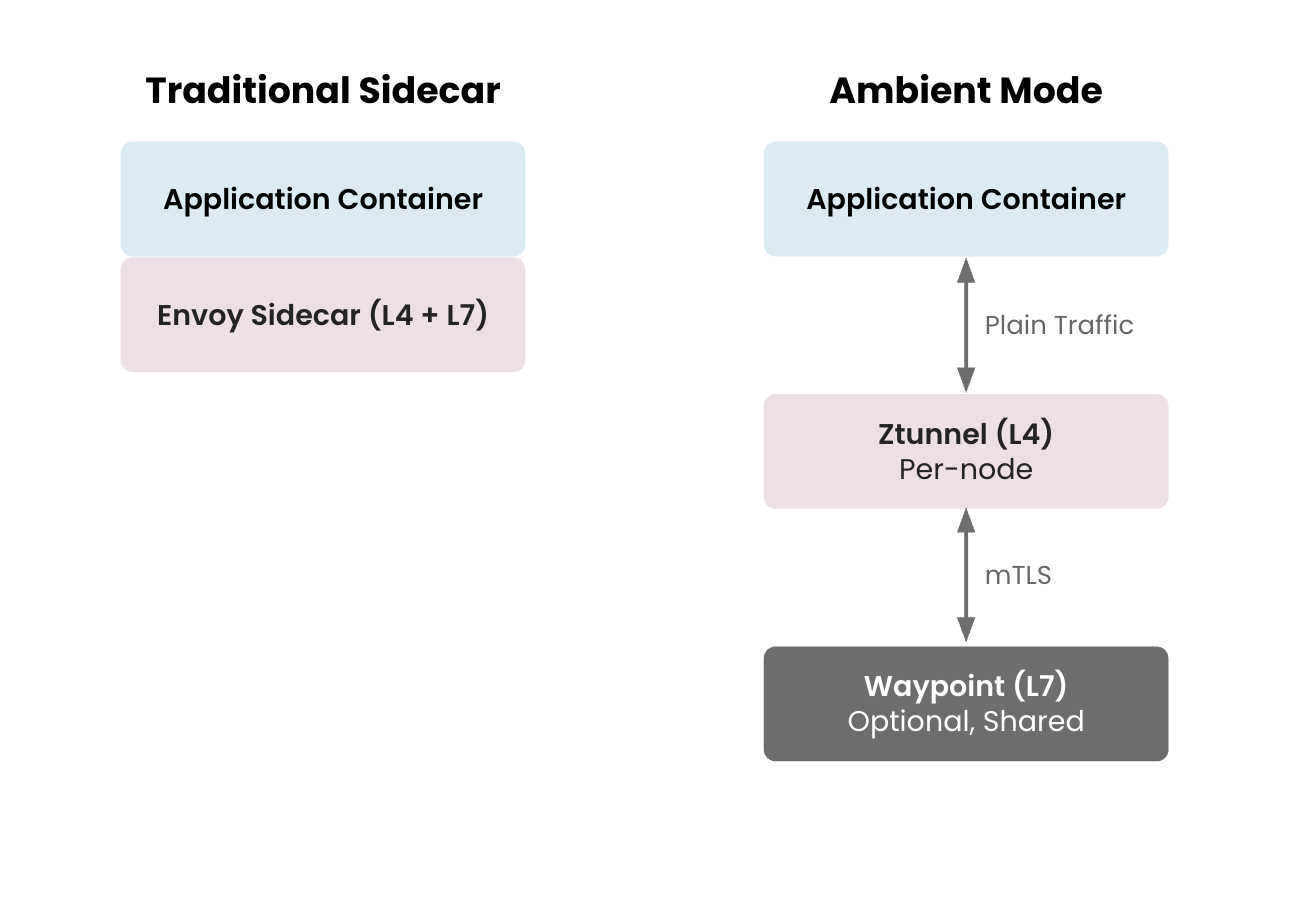 Sidecar vs Ambient