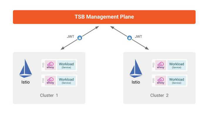 JWT Authentication