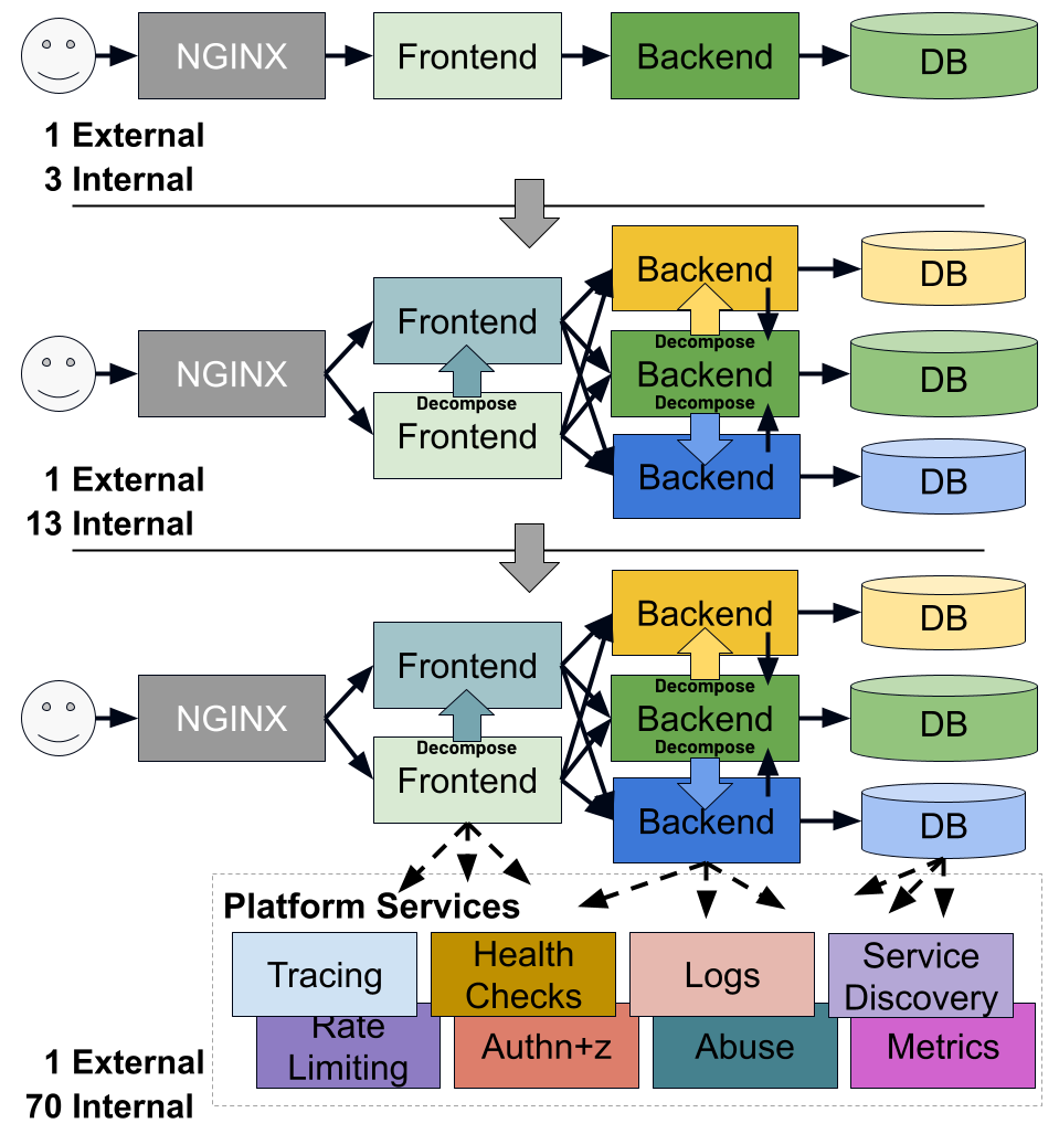 As a microservice architecture is adopted, internal traffic dwarfs external. A lot of this is due to common platform services.