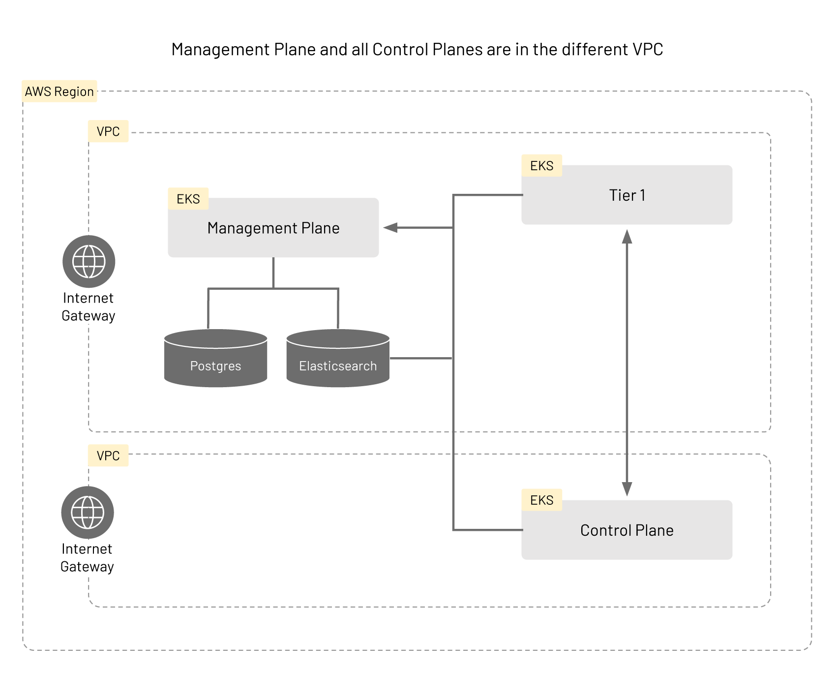 Multiple VPC2