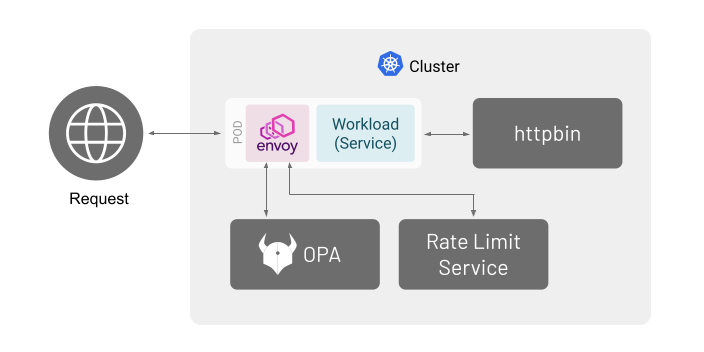 Openapi OPA Rate Limit