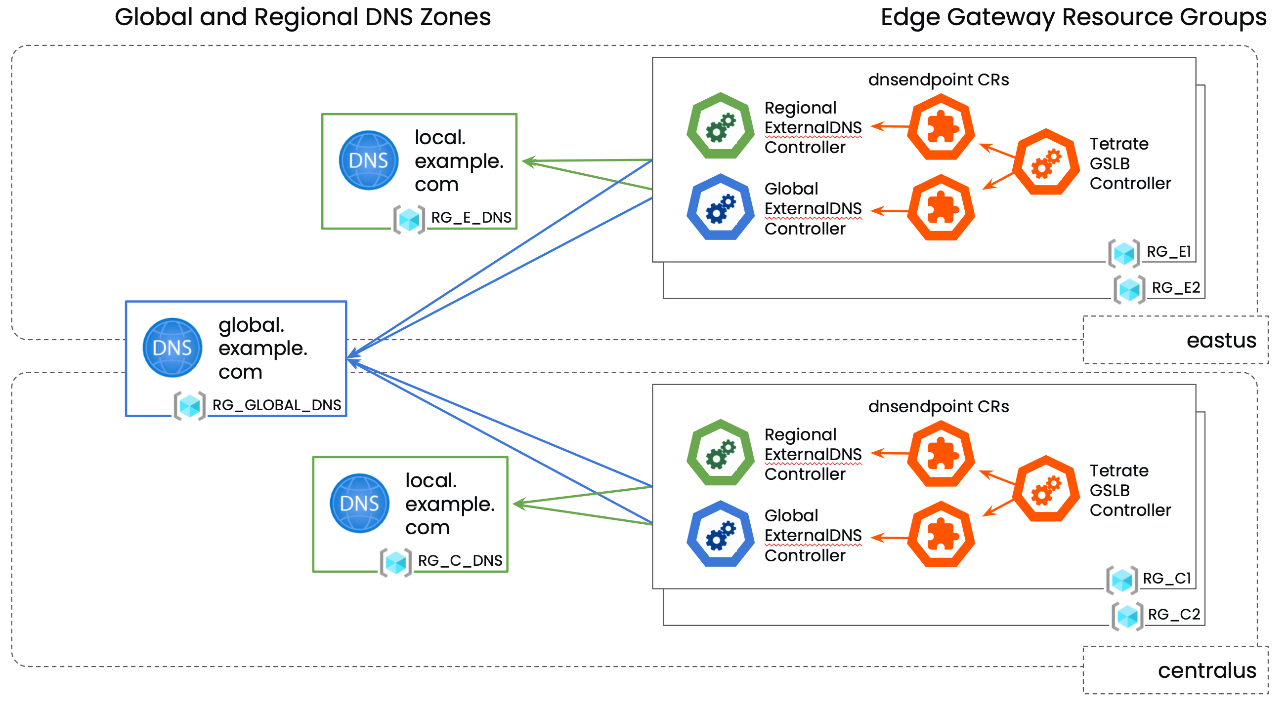 Tetrate GSLB product architecture