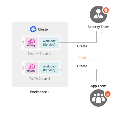 Roles Permissions App Security Team
