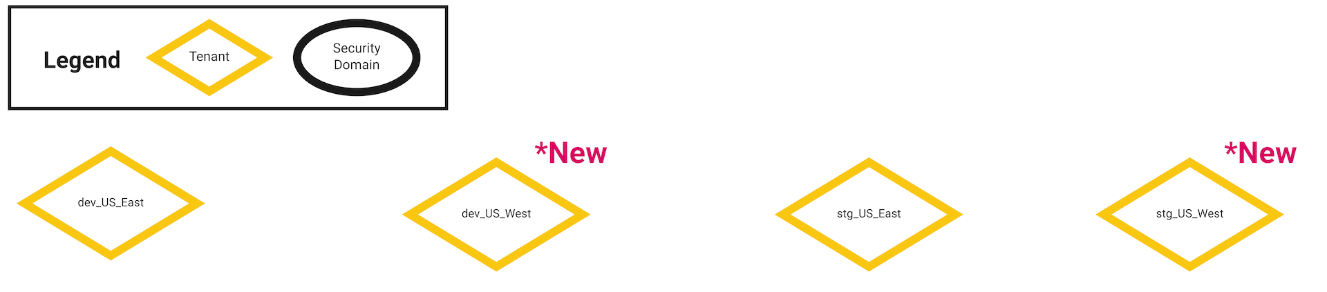 Initial Plan - Security Domains