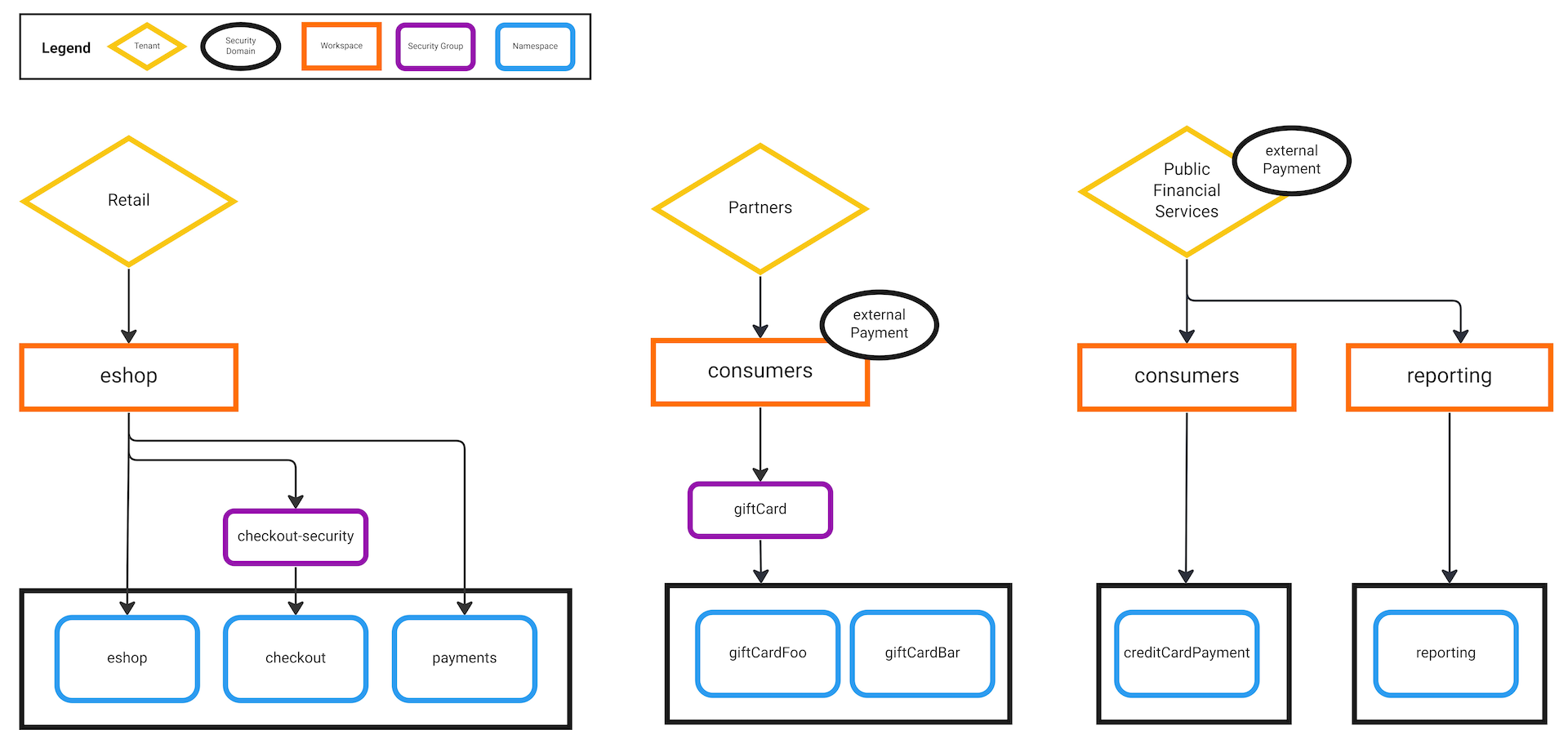 Security Domains full use case