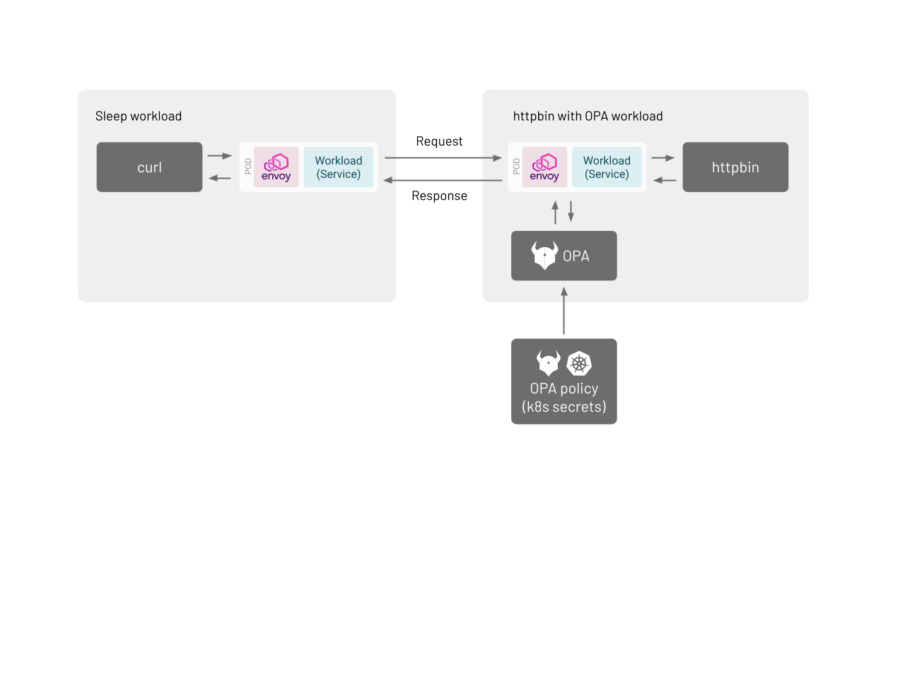 Service to Service Authorization