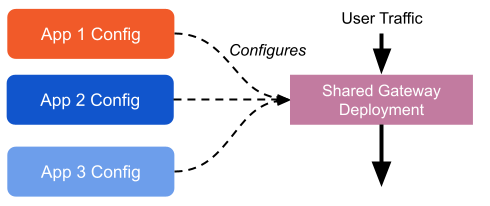 TSB allows many teams to configure a single shared gateway deployment.