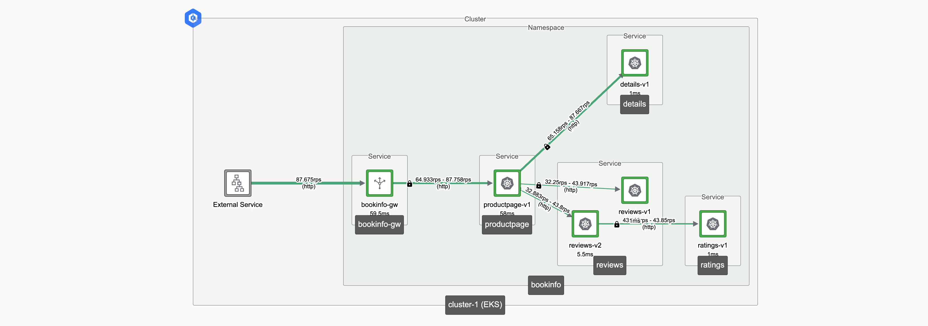 Traffic split between v1 and v2