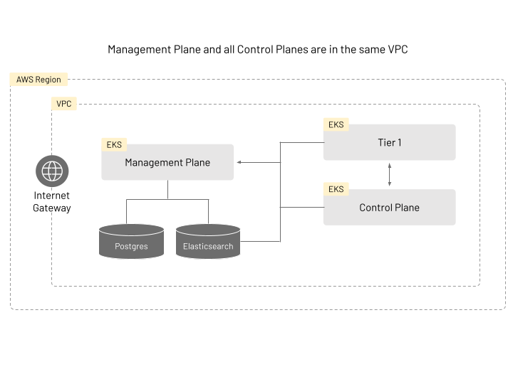 Single VPC