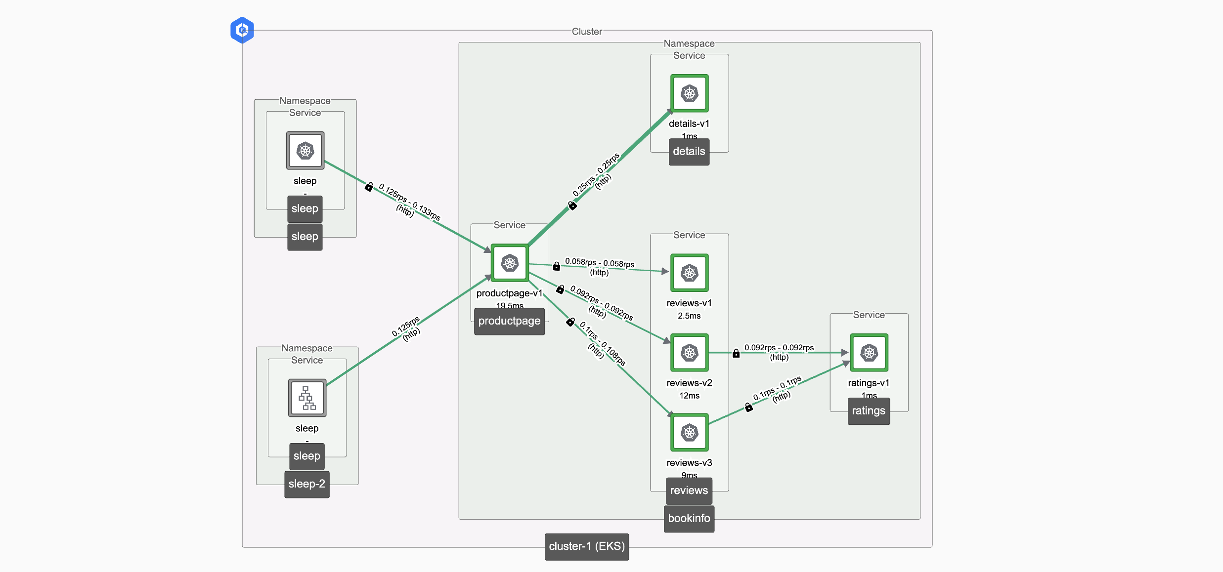 sleep from mesh and non-mesh