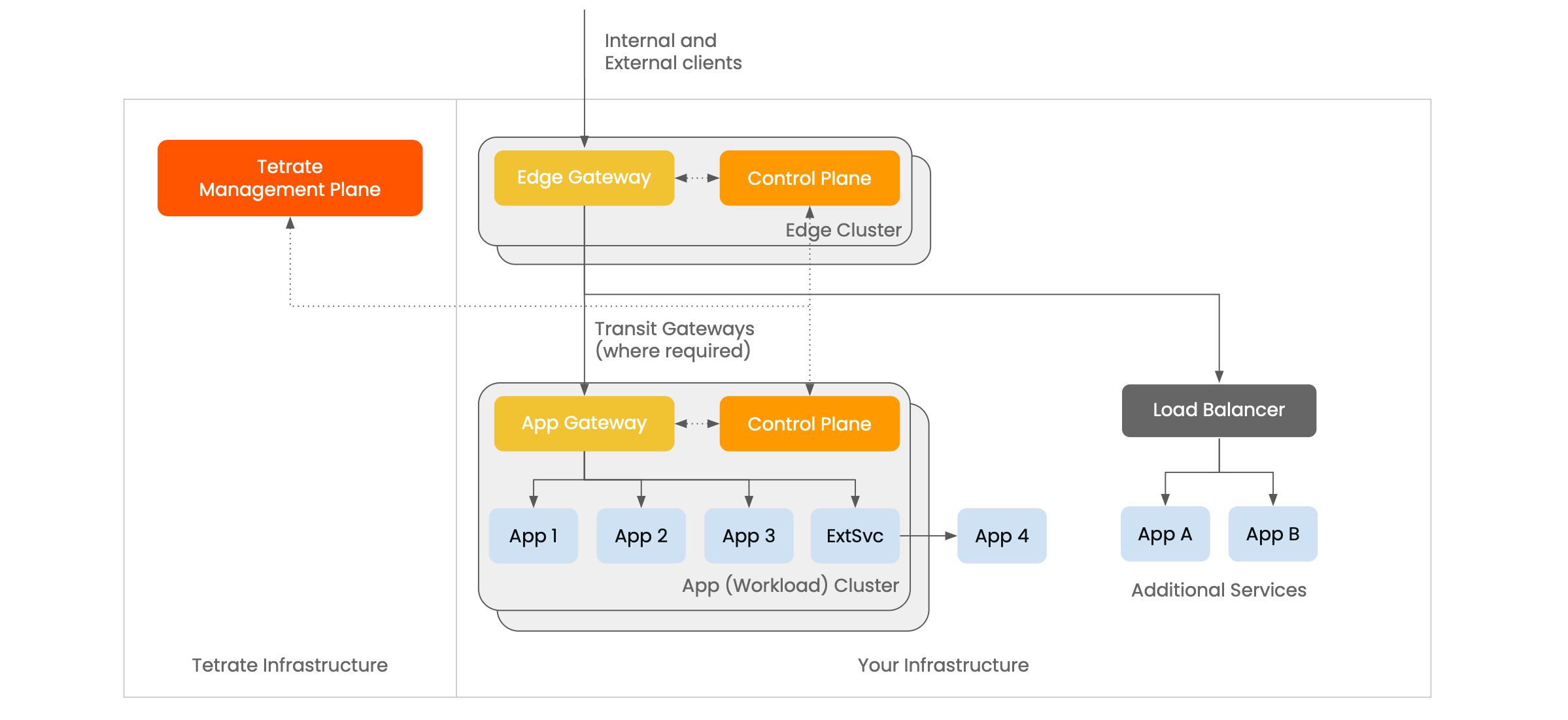 Tetrate Application Gateway Architecture