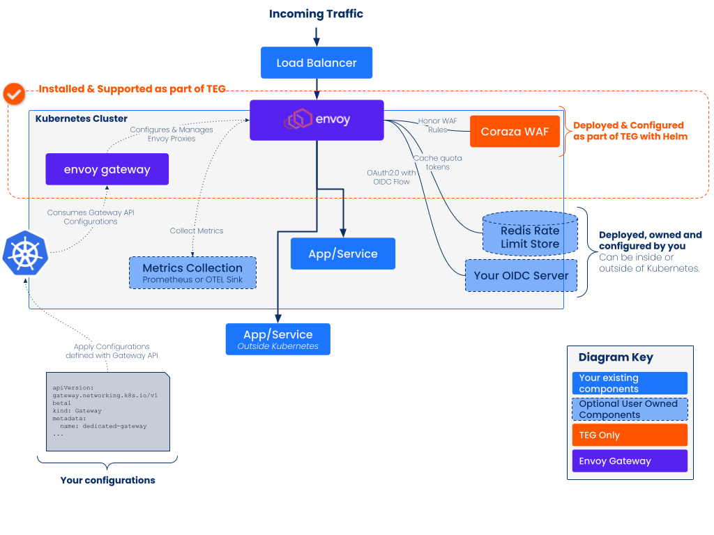 The Tetrate Enterprise Gateway for Envoy (TEG) architecture, with Envoy Gateway (which manages an Envoy), Redis, and authservice deployed alongside Tetrate Enterprise Gateway for Envoy (TEG) Manager.