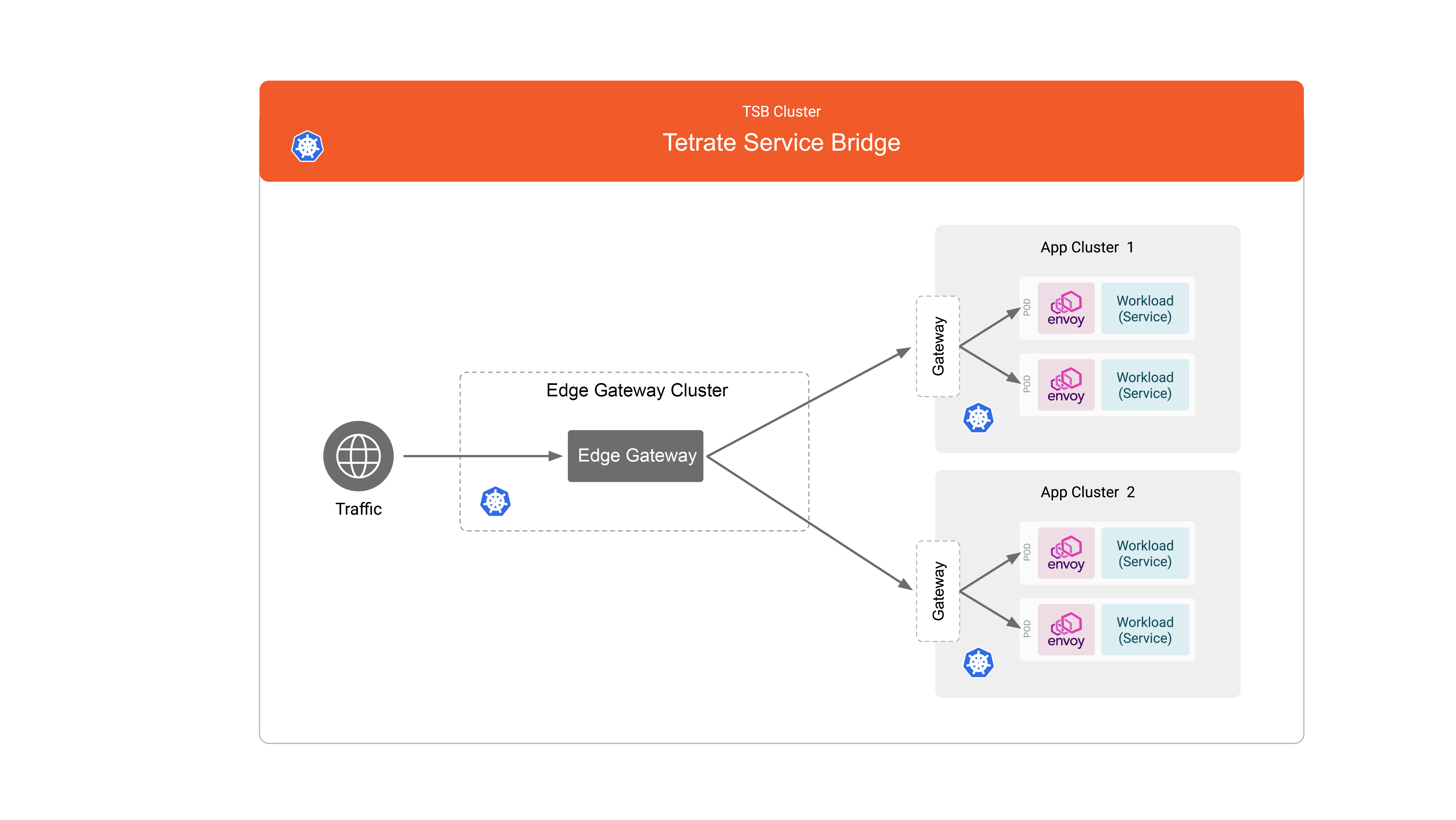 Tier1 Tier2 Diagram