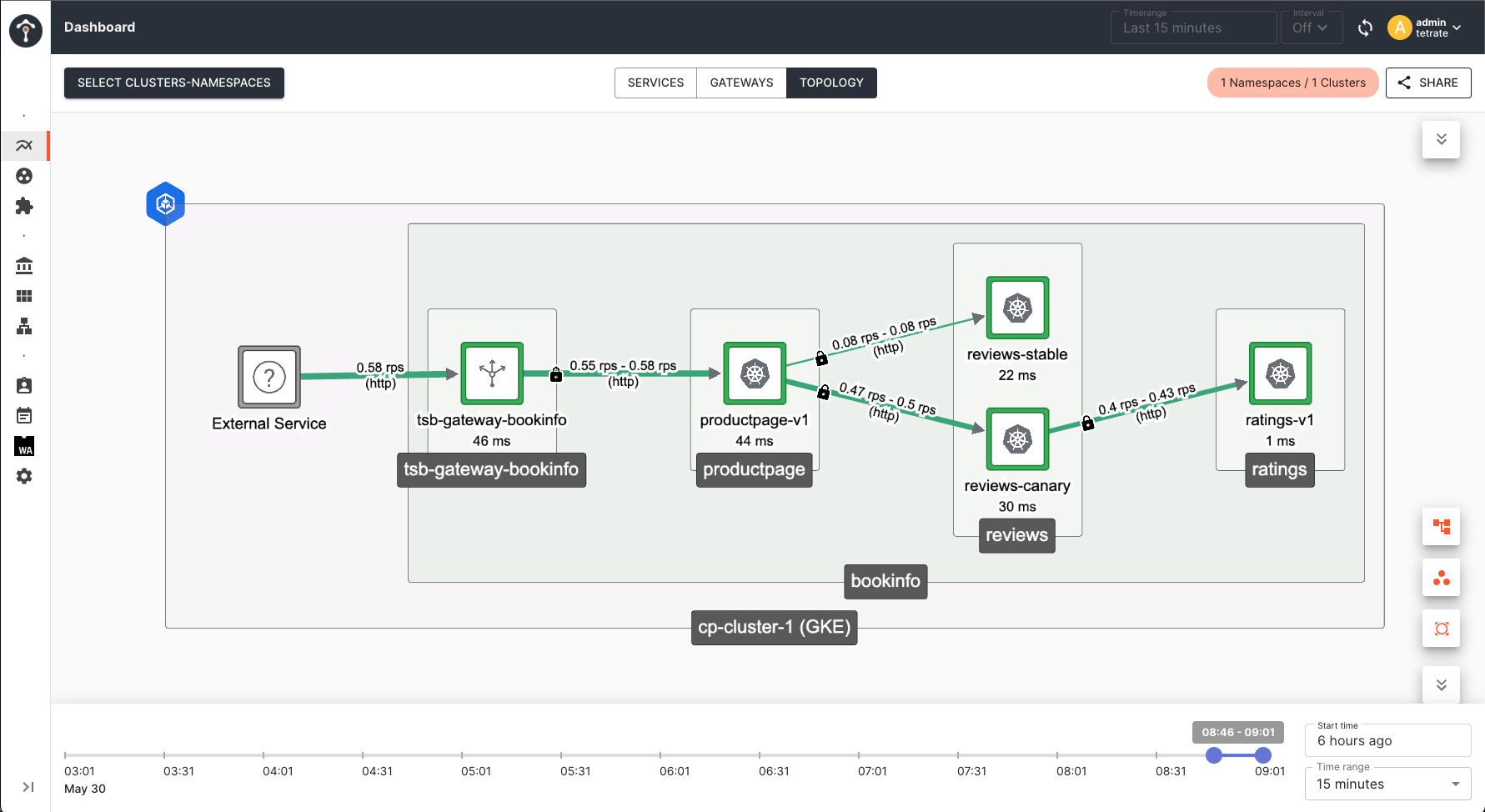 service topology which shows only reviews-canary is calling ratings-v1 service