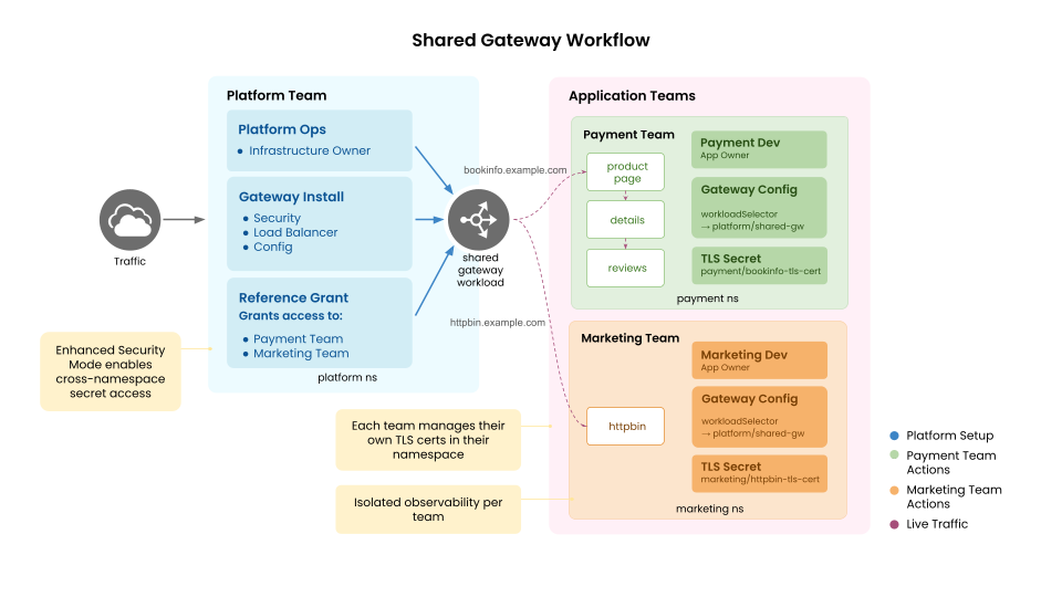 Shared Gateway